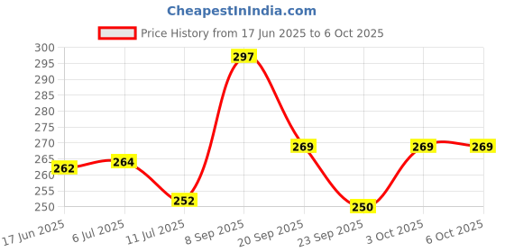 flipkart.com khodalraj enterprises Student reading light/ Portable and flexible LED study book light for reading Study Lamp khodalraj enterprises Price History Graph from 17 Jun 2025 to 5 Oct 2025