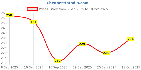 flipkart.com khodalraj enterprises Study Lamp | Study Lamp For Students-JH7 Study Lamp khodalraj enterprises Price History Graph from 8 Sep 2025 to 18 Oct 2025
