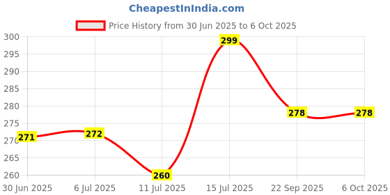 flipkart.com khodalraj enterprises Study Table Lamp with Rechargeable LED Touch On Off Switch Reading Dimmer Light Study Lamp khodalraj enterprises Price History Graph from 30 Jun 2025 to 5 Oct 2025
