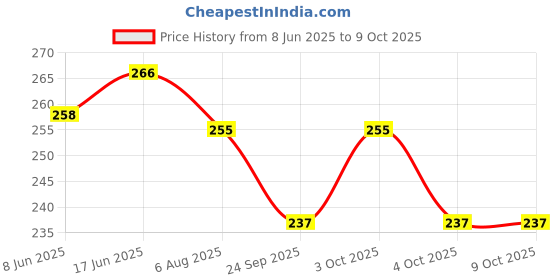 flipkart.com khodalraj enterprises Table Desk Lamp Led Light For Study Office Bedroom Study Lamp khodalraj enterprises Price History Graph from 8 Jun 2025 to 9 Oct 2025