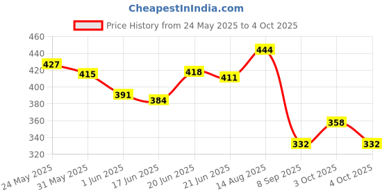 flipkart.com khodiyar collection Educational Learning Laptop with LED Display, Alphabet, Number Computer for Kids khodiyar collection Price History Graph from 24 May 2025 to 4 Oct 2025