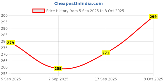 flipkart.com khodiyar creation 1 Face Shaping Mask khodiyar creation Price History Graph from 5 Sep 2025 to 3 Oct 2025