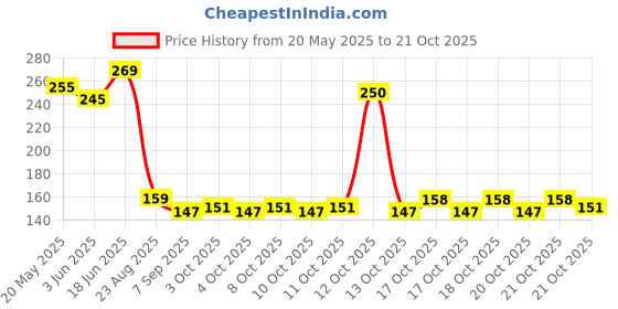 flipkart.com khodiyar enterprise Silicone Star Shaped Sink Filter Bathroom Hair Catcher, Drain Strainers Cover Trap for Basin Hair Wash Basin khodiyar enterprise Price History Graph from 20 May 2025 to 21 Oct 2025