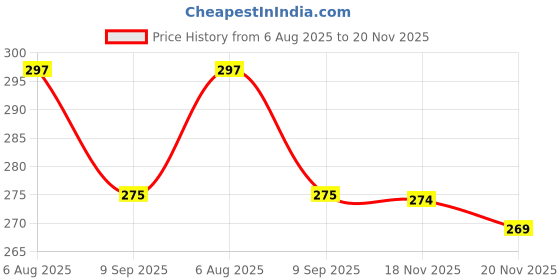 flipkart.com Khodiyar Tex Grey Case Laptop Bag Price History Graph from 6 Aug 2025 to 18 Nov 2025