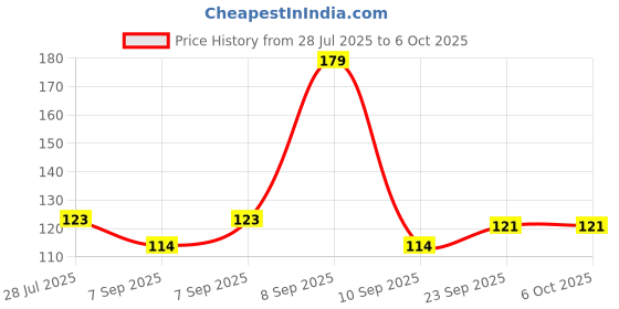 flipkart.com khodiyarimpax Voltage Tester Digital Voltage Tester khodiyarimpax Price History Graph from 28 Jul 2025 to 6 Oct 2025
