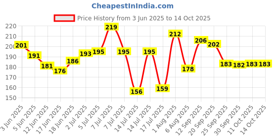 flipkart.com khojati SURMA no 13 black pack of 06 (men & women) khojati Price History Graph from 3 Jun 2025 to 14 Oct 2025