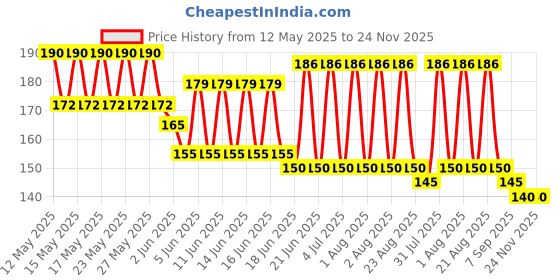 flipkart.com khokhar enterprises Cotton Blend Printed Black Men Dupatta khokhar enterprises Price History Graph from 12 May 2025 to 24 Nov 2025