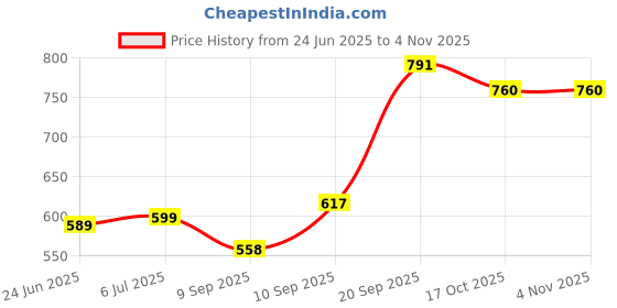 flipkart.com khooshi Refrigerator, Air Cooler, Washing Machine, Water Cooler Material Plastic, Iron khooshi Price History Graph from 24 Jun 2025 to 2 Nov 2025