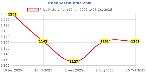 flipkart.com khorduexpo Baby Car Cushion Baby Car Seat khorduexpo Price History Graph from 19 Jun 2025 to 24 Oct 2025