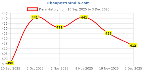 flipkart.com khowal Floral Print Viscose Rayon Stitched Anarkali Gown khowal Price History Graph from 10 Sep 2025 to 3 Dec 2025