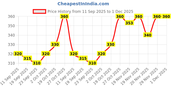 flipkart.com khozi Men Solid Black Track Pants khozi Price History Graph from 11 Sep 2025 to 30 Nov 2025