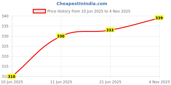 flipkart.com khozi Men Solid Green Track Pants khozi Price History Graph from 10 Jun 2025 to 4 Nov 2025