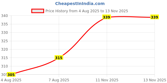 flipkart.com khozi Men Solid Green Track Pants khozi Price History Graph from 4 Aug 2025 to 12 Nov 2025