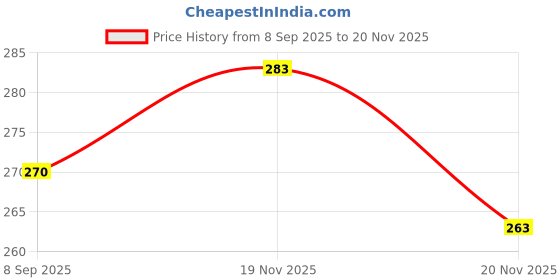 flipkart.com khozi Men Solid Green Track Pants khozi Price History Graph from 8 Sep 2025 to 20 Nov 2025