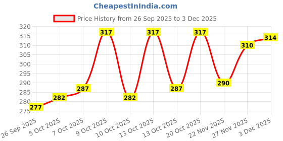 flipkart.com khozi Men Solid Green Track Pants khozi Price History Graph from 26 Sep 2025 to 3 Dec 2025
