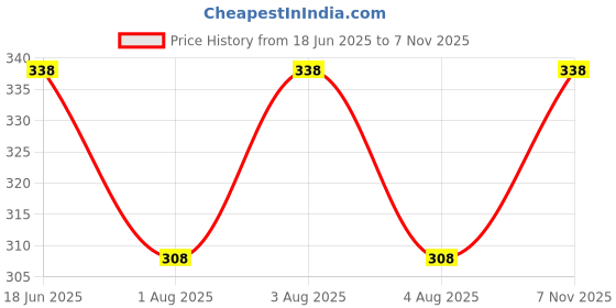 flipkart.com khozi Men Solid Grey Track Pants khozi Price History Graph from 18 Jun 2025 to 7 Nov 2025