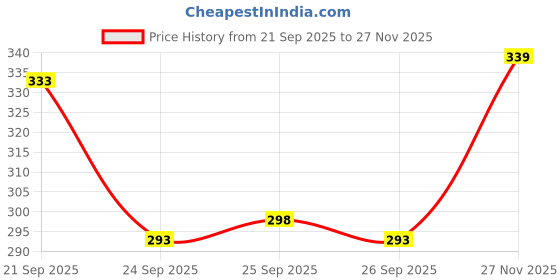 flipkart.com khozi Men Solid Grey Track Pants khozi Price History Graph from 21 Sep 2025 to 27 Nov 2025