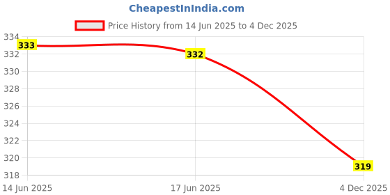 flipkart.com khozi Men Solid Light Green Track Pants khozi Price History Graph from 14 Jun 2025 to 4 Dec 2025