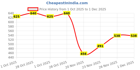 flipkart.com khozi Pack of 2 Men Solid Black, Blue Track Pants khozi Price History Graph from 1 Oct 2025 to 30 Nov 2025