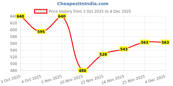 flipkart.com khozi Pack of 2 Men Solid Black, Blue Track Pants khozi Price History Graph from 3 Oct 2025 to 3 Dec 2025