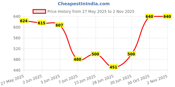 flipkart.com khozi Pack of 2 Men Solid Black, Grey Track Pants khozi Price History Graph from 27 May 2025 to 1 Nov 2025
