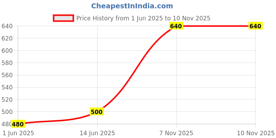 flipkart.com khozi Pack of 2 Men Solid Black, Grey Track Pants khozi Price History Graph from 1 Jun 2025 to 9 Nov 2025