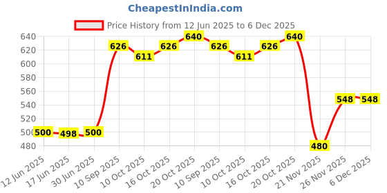 flipkart.com khozi Pack of 2 Men Solid Green, Black Track Pants khozi Price History Graph from 12 Jun 2025 to 6 Dec 2025