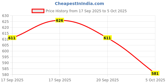 flipkart.com khozi Pack of 2 Men Solid Green, Black Track Pants khozi Price History Graph from 17 Sep 2025 to 5 Oct 2025