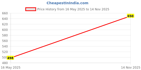 flipkart.com khozi Pack of 2 Men Solid Green, Blue Track Pants khozi Price History Graph from 16 May 2025 to 14 Nov 2025