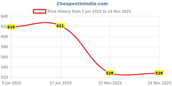 flipkart.com khozi Pack of 2 Men Solid Green, Blue Track Pants khozi Price History Graph from 3 Jun 2025 to 23 Nov 2025