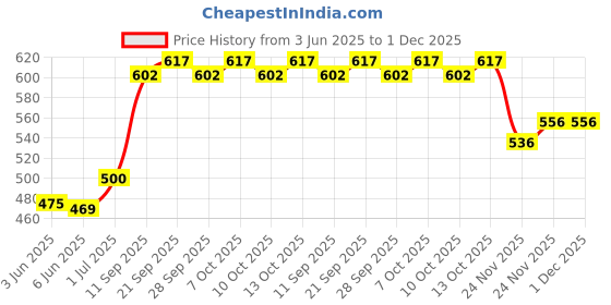 flipkart.com khozi Pack of 2 Men Solid Light Green, Blue Track Pants khozi Price History Graph from 3 Jun 2025 to 1 Dec 2025