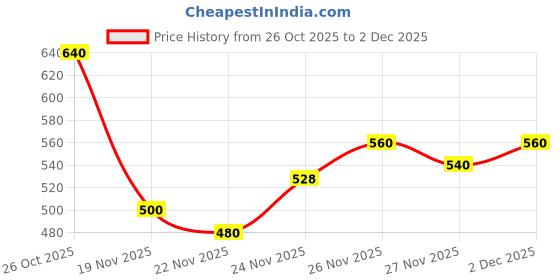 flipkart.com khozi Pack of 2 Men Solid White, Blue Track Pants khozi Price History Graph from 26 Oct 2025 to 2 Dec 2025