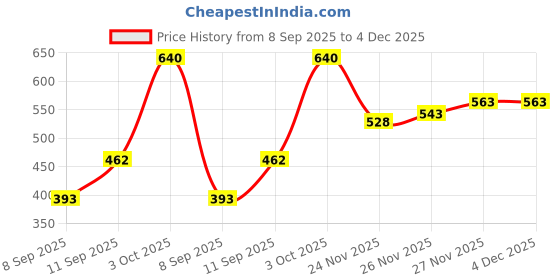 flipkart.com khozi Pack of 2 Men Solid White, Light Green Track Pants khozi Price History Graph from 8 Sep 2025 to 4 Dec 2025