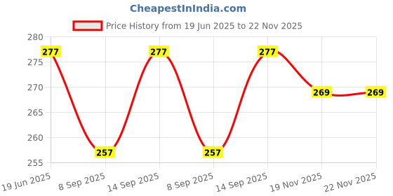 flipkart.com KHR 22MM Combo Smart Watch Strap Compatible for Noise ColorFit Pro 3/4/max,NoiseFit Endure,NAV, Evolve,Samsung Galaxy Watch 3 45mm, Huawei/GT 3/GT 2 46mm,Amazfit GTR 3 Pro Smart Watch Strap Price History Graph from 19 Jun 2025 to 22 Nov 2025