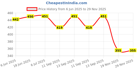 flipkart.com KHR 22mm Leather Belt for Noise Colorfit, Fireboltt, Boat for All 22MM watches Smart Watch Strap Price History Graph from 6 Jun 2025 to 28 Nov 2025