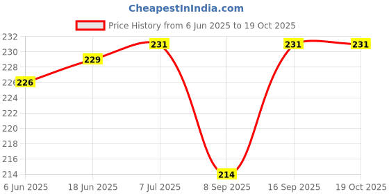 flipkart.com KHR 22MM Smart Watch Trail Strap Belt For Noise, Fireboltt, Boat Xtend, Pebble, Boat, Boat Flash, Noise Color fit,Ultra All 22mm Smart Watch Strap Price History Graph from 6 Jun 2025 to 19 Oct 2025