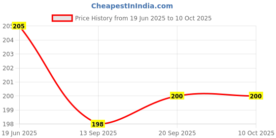 flipkart.com KHR Back Camera Lens Ring Guard Protector for Apple iPhone 11 / iPhone 12 / iPhone 12 Mini Metal Camera Ring with Glass Price History Graph from 19 Jun 2025 to 10 Oct 2025