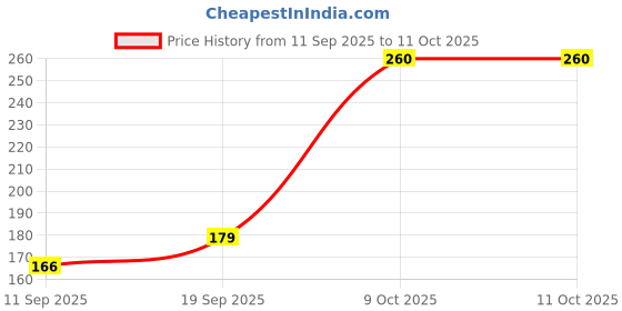 flipkart.com KHR Back Camera Lens Ring Guard Protector for VIVO X200 FE 5G , Flexible 3D Anti Shock/Anti-Scratch/Clear/Camera Guard Price History Graph from 11 Sep 2025 to 11 Oct 2025