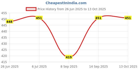 flipkart.com KHR Leather Press and Release Headphone Case For AirPods 4 and AirPods 4th 2024 Price History Graph from 26 Jun 2025 to 13 Oct 2025