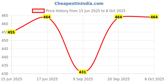 flipkart.com KHR Leather Press and Release Headphone Case For AirPods 4 and AirPods 4th 2024 Price History Graph from 15 Jun 2025 to 8 Oct 2025