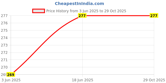 flipkart.com KHR Leather Press and Release Headphone Case For Apple AirPods 4 Gen Price History Graph from 3 Jun 2025 to 29 Oct 2025