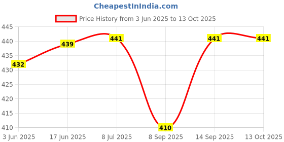 flipkart.com KHR Leather Press and Release Headphone Pouch For Apple Airpods 4 Price History Graph from 3 Jun 2025 to 13 Oct 2025