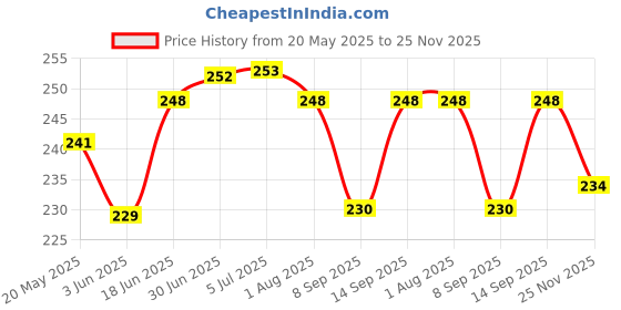 flipkart.com khr Pouch for APPLE Airpods (3rd Generation) / Apple Airpod 3 Wooven Style Cover Silicon (Grey) khr Price History Graph from 20 May 2025 to 25 Nov 2025
