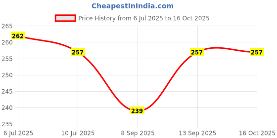 flipkart.com khr Pouch for APPLE Airpods (3rd Generation) Bluetooth Headset khr Price History Graph from 6 Jul 2025 to 16 Oct 2025