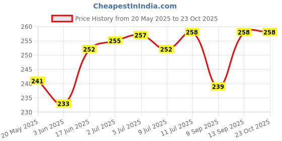 flipkart.com khr Pouch for Apple AirPods Pro (2nd Generation) (2022) Bluetooth Headset Leather Case khr Price History Graph from 20 May 2025 to 23 Oct 2025