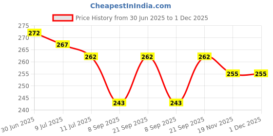 flipkart.com khr Pouch for Boat Airdopes 141 Shockproof Protective Leather Case Cover (Earphone Not Included) khr Price History Graph from 30 Jun 2025 to 30 Nov 2025