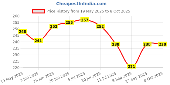 flipkart.com khr Pouch for boAt Airdopes 141 True Wireless Earbuds Cover With Key Chain (Red) khr Price History Graph from 19 May 2025 to 8 Oct 2025