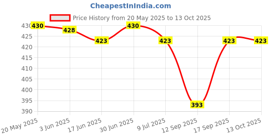 flipkart.com khr Pouch for Samsung Galaxy Buds Live / Galaxy Buds 2 Case (2021)/ Galaxy Buds Pro (2021) Cover khr Price History Graph from 20 May 2025 to 12 Oct 2025