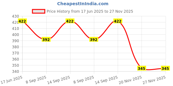 flipkart.com khr Pouch for Samsung Galaxy Buds Live / Galaxy Buds 2 Case (2021)/ Galaxy Buds Pro (2021) Cover khr Price History Graph from 17 Jun 2025 to 27 Nov 2025