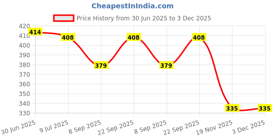 flipkart.com khr Pouch for Samsung Galaxy Buds Live / Galaxy Buds 2 Case (2021)/ Galaxy Buds Pro (2021) Cover khr Price History Graph from 30 Jun 2025 to 2 Dec 2025
